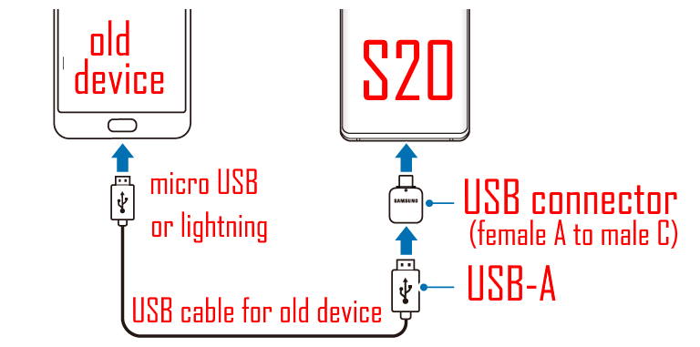 migrate data to galaxy S20: micro USB or lightning connecting
