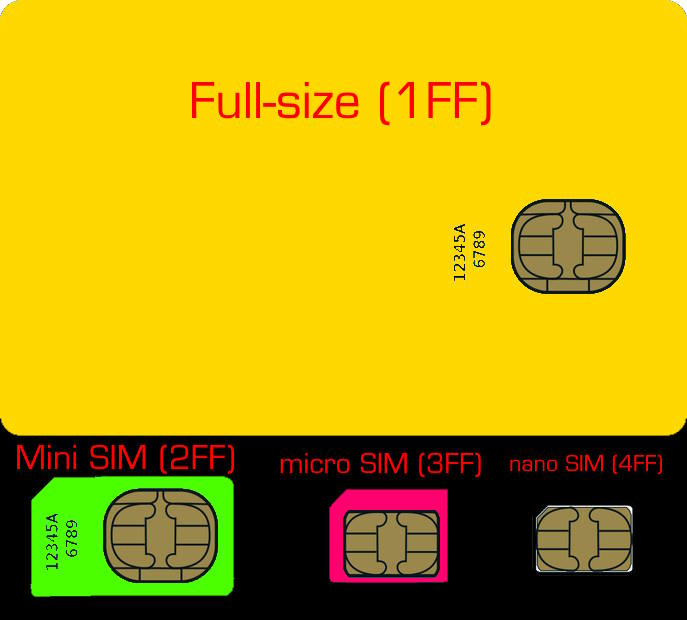 SIM card size: full size, mini, micro, and nano