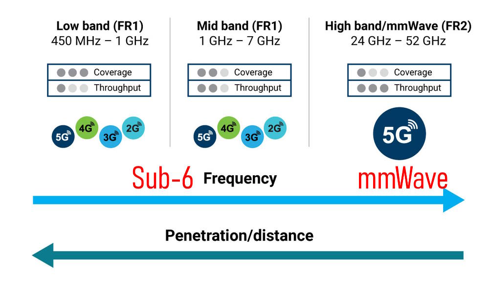 compare 5G mmWave and 5G sub-6