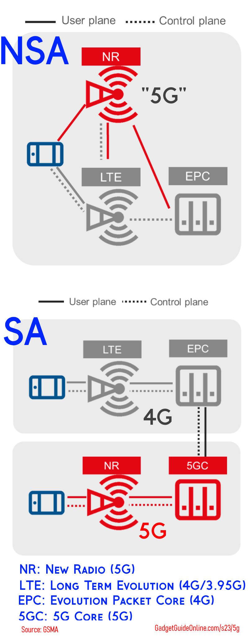 5G NSA (non-standalone) vs 5G SA (standalone)