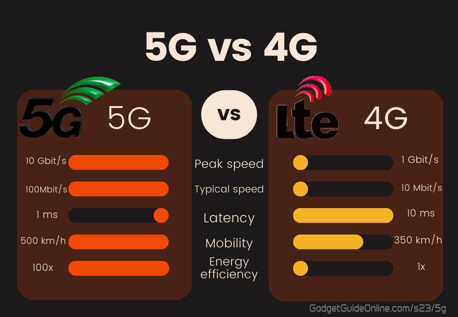 5G vs 4G: technical specs