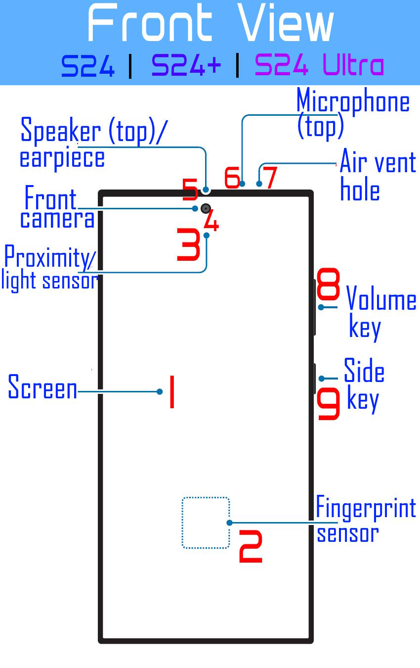 Front view of the layout of Galaxy S24,  Galaxy S24+, and Galaxy S24 Ultra